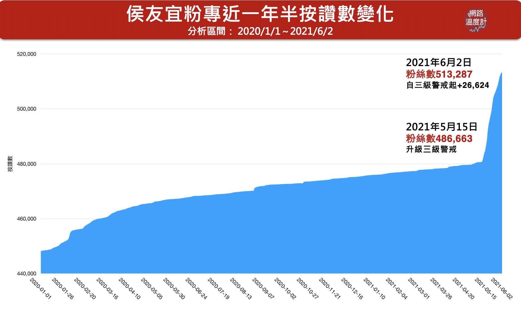 侯友宜粉專近一年半按讚數變化。(圖/網路溫度計)