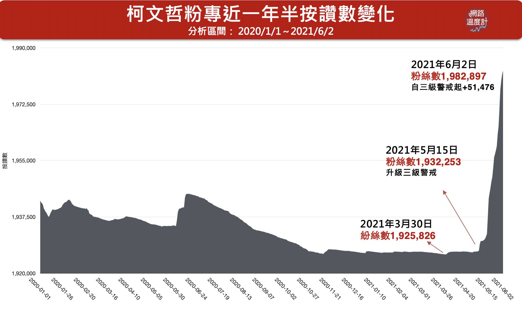 柯文哲粉專近一年半按讚數變化。(圖/網路溫度計)
