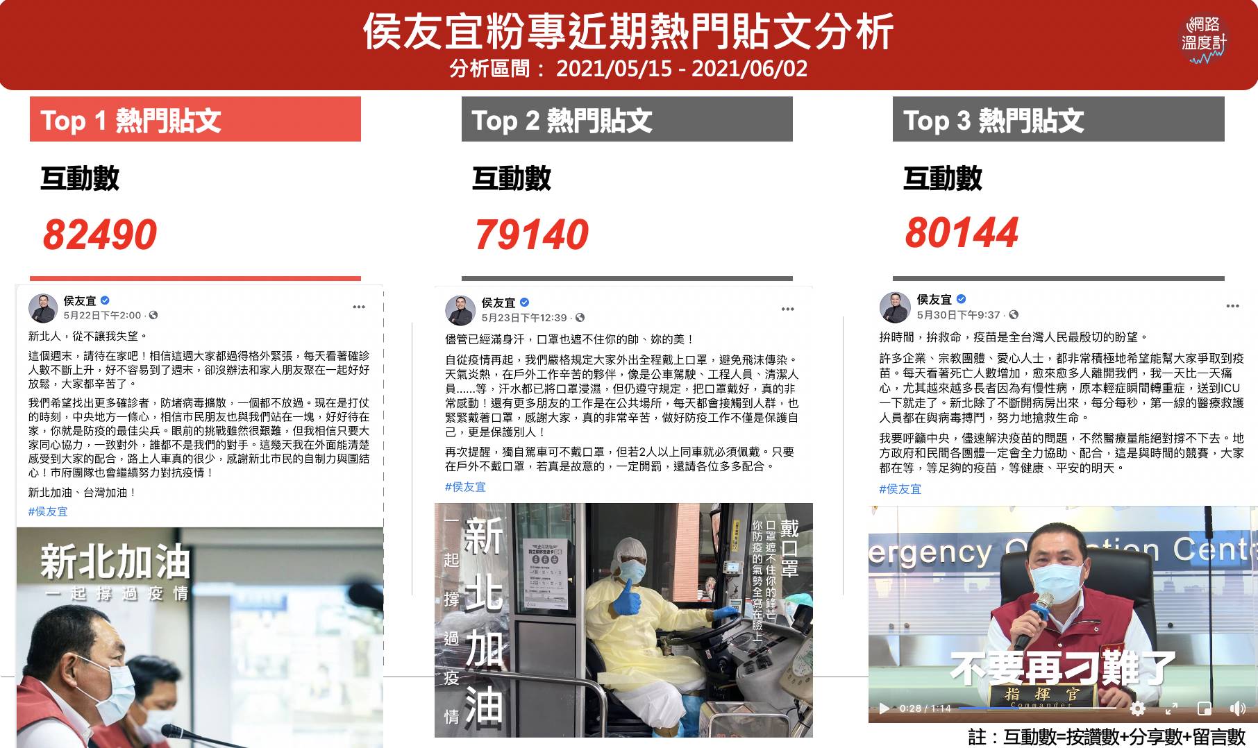 柯文哲粉專近期熱門貼文分析。(圖/網路溫度計)