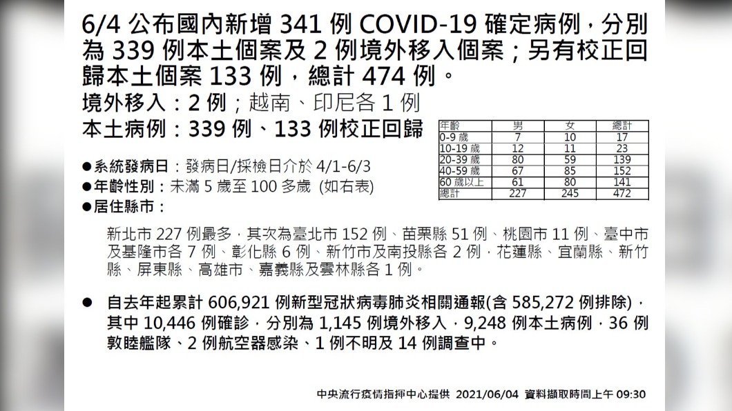 6月4日公布國內新增341例新冠肺炎確定病例,分別為339例本土個案及2例境外移入個案,另有校正回歸本土個案133例,總計474例。(圖/中央流行疫情指揮中心)