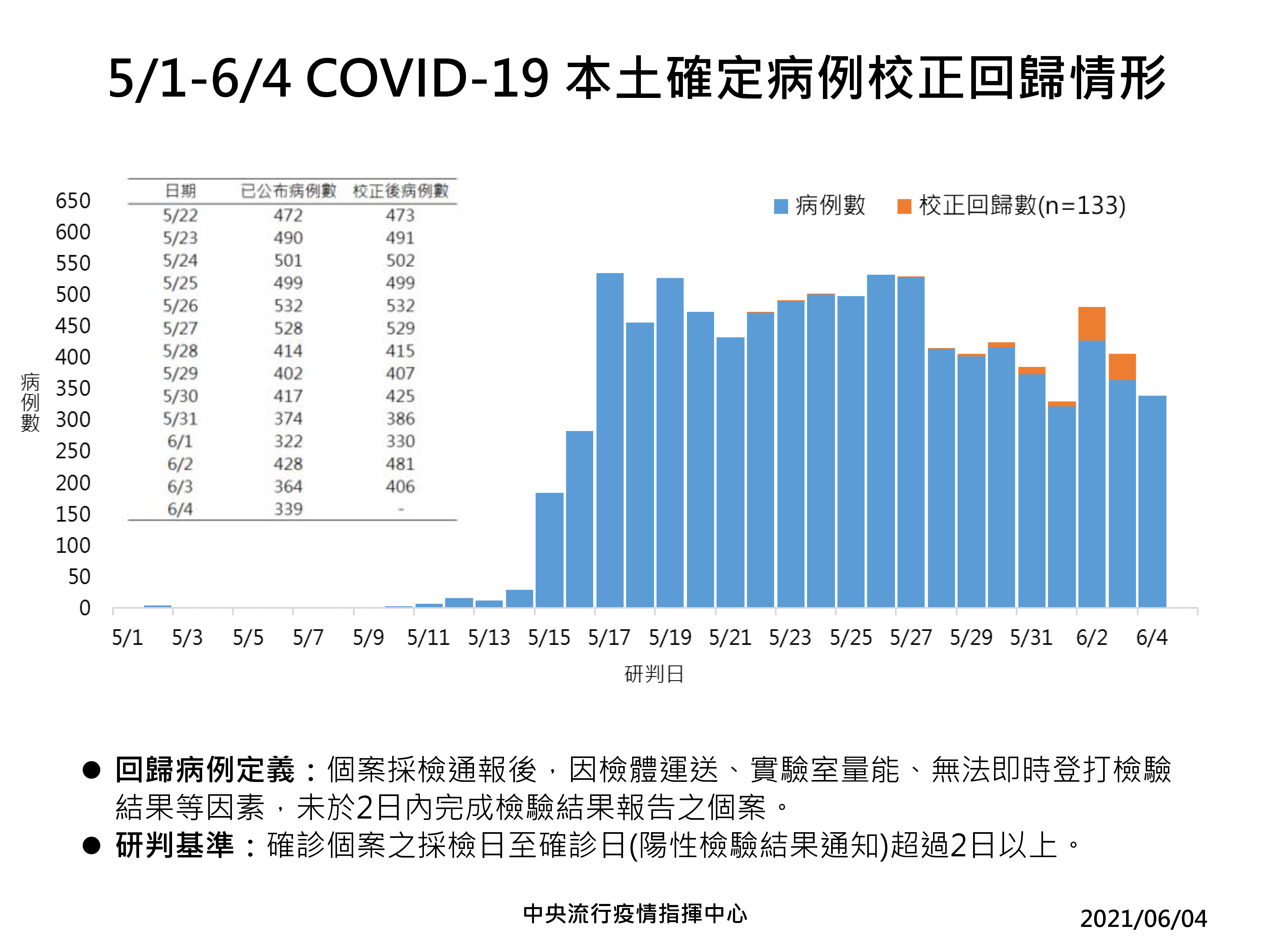 5/1至6/4新冠肺炎本土確定病例校正回歸情形。(圖/中央流行疫情指揮中心)