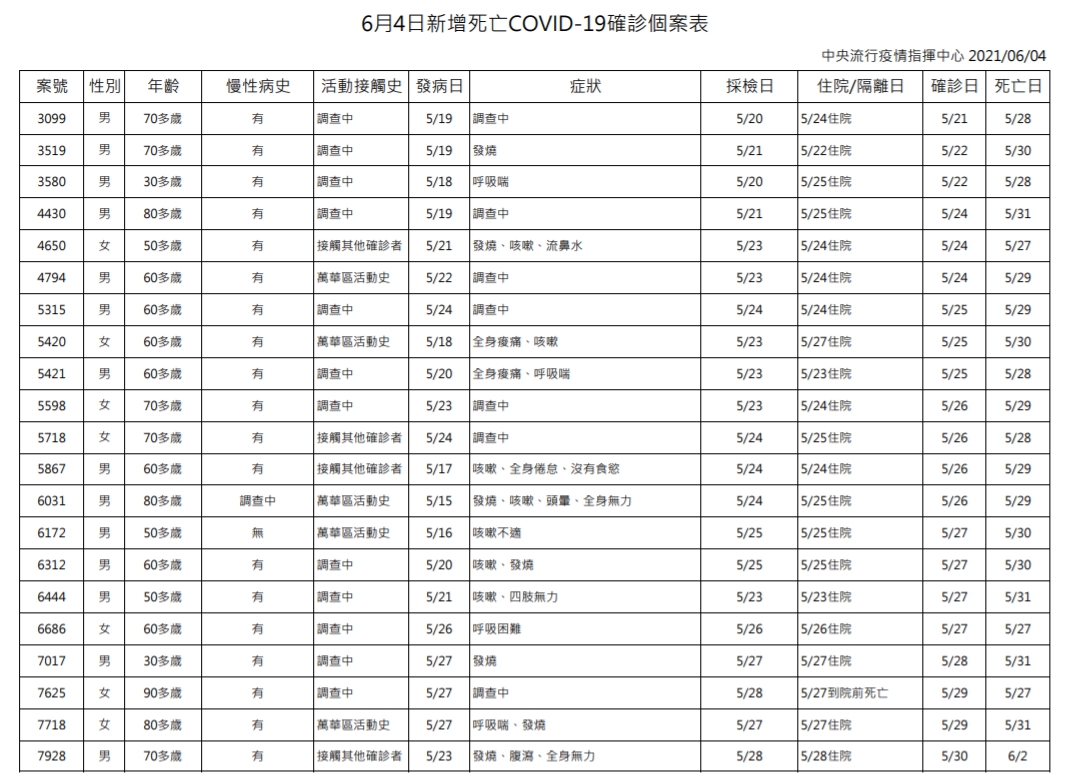 6月4日新增新冠肺炎死亡確診個案表。(圖/中央流行疫情指揮中心)