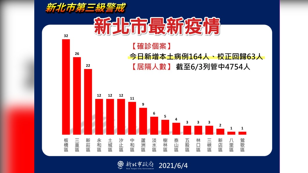 新北市最新疫情。(圖/新北市政府)