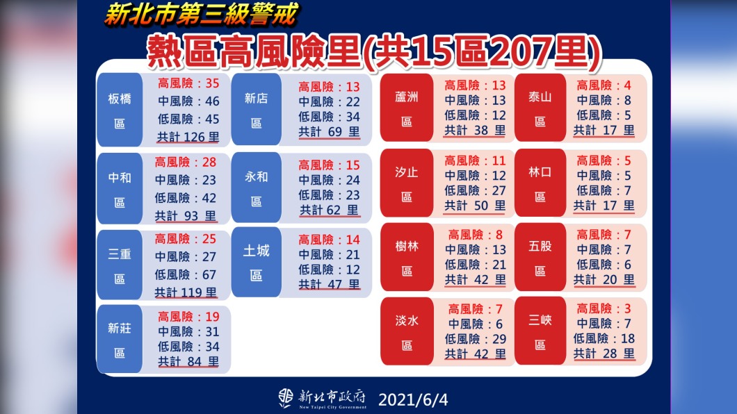 新北市熱區高風險里共15區207里。(圖/新北市政府)