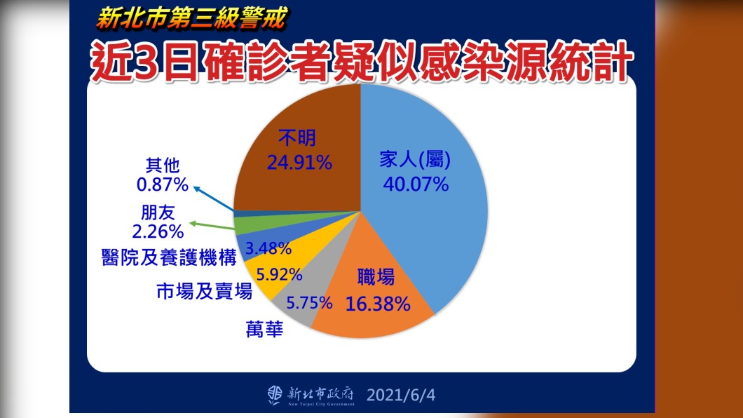 近3日確診者疑似感染源統計。(圖/新北市政府)