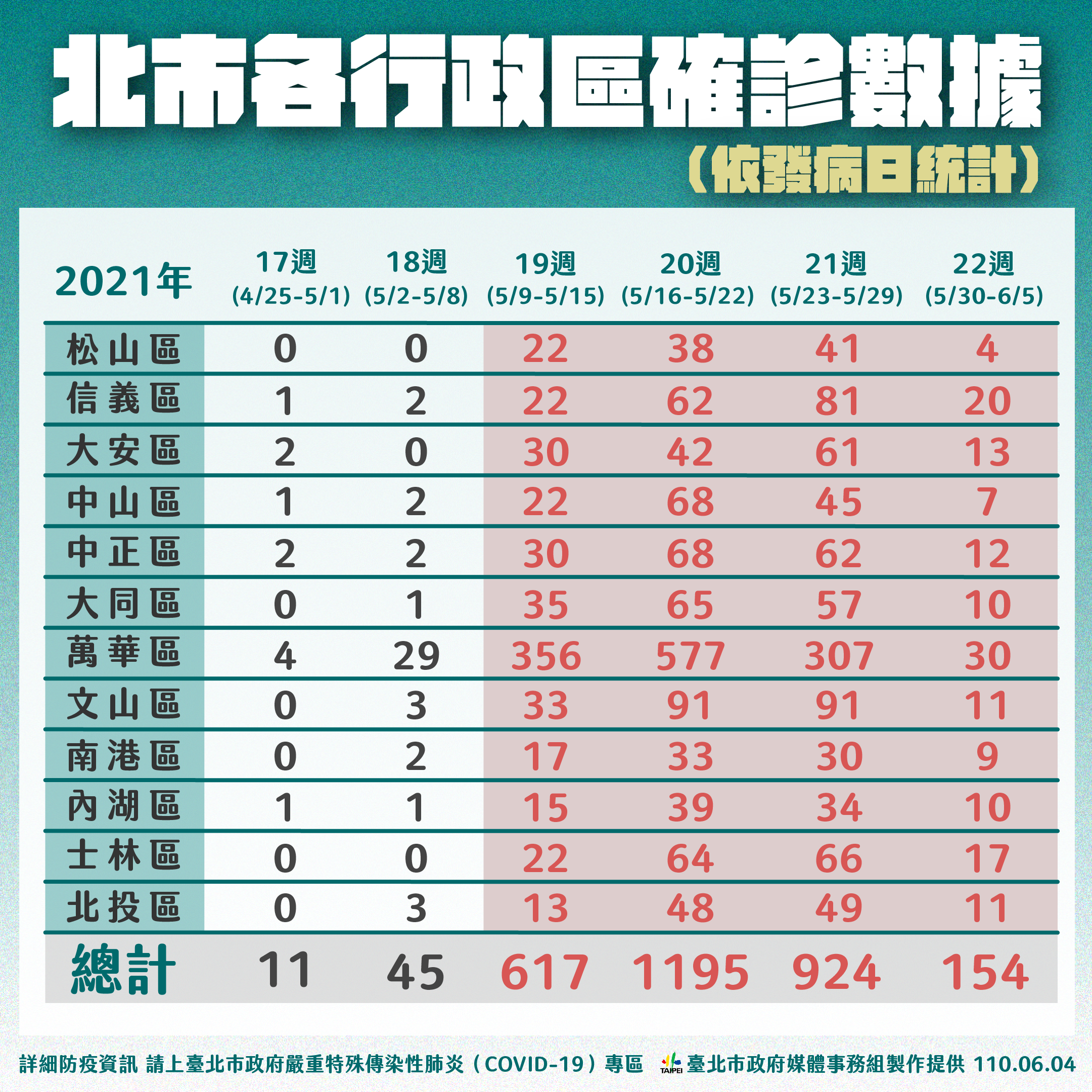 台北市各行政區確診數據。(圖/台北市政府)