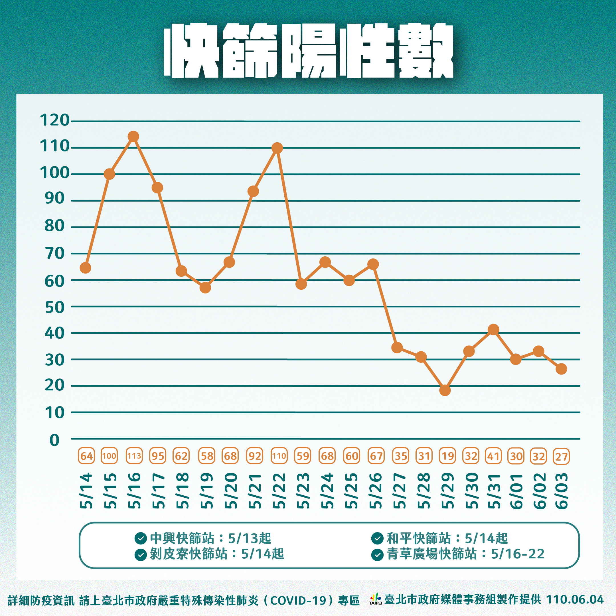 台北市快篩陽性數。(圖/台北市政府)