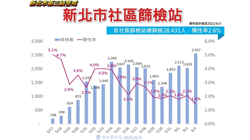 新北市社區篩檢站陽性率。(圖/新北市政府)
