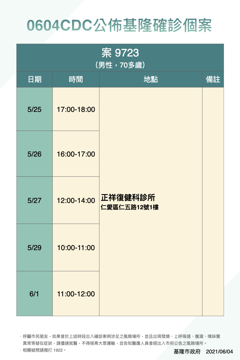 案9723基隆公共場所足跡。(圖/基隆市政府)