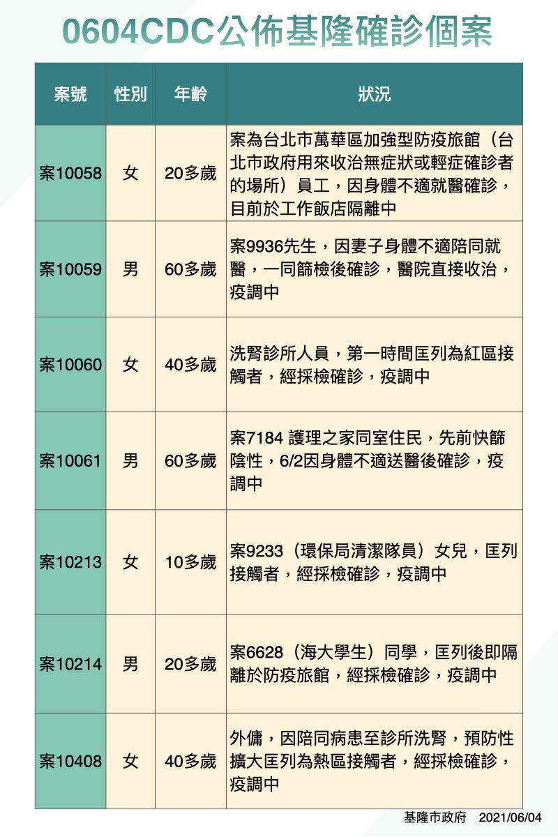 案9723基隆公共場所足跡。(圖/基隆市政府)