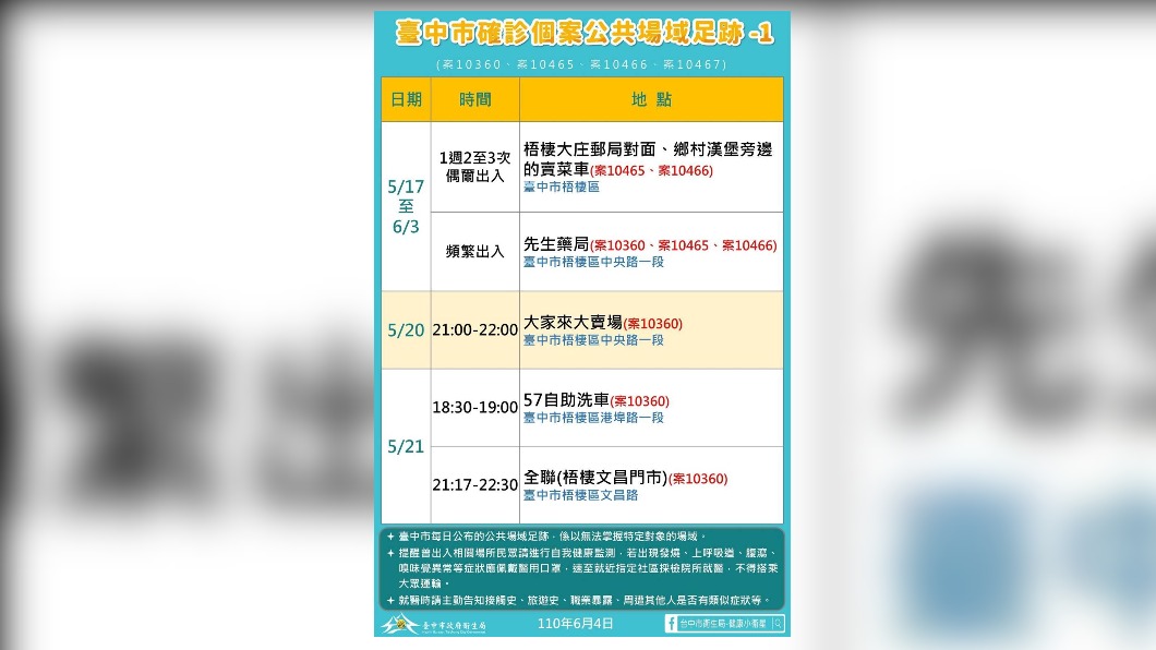 台中市衛生局公布確診者足跡。(圖/台中市政府提供)