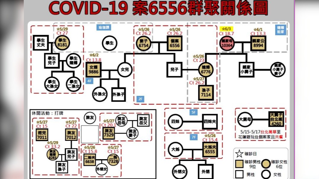 花蓮新增1確診　與萬華案家庭群聚有關