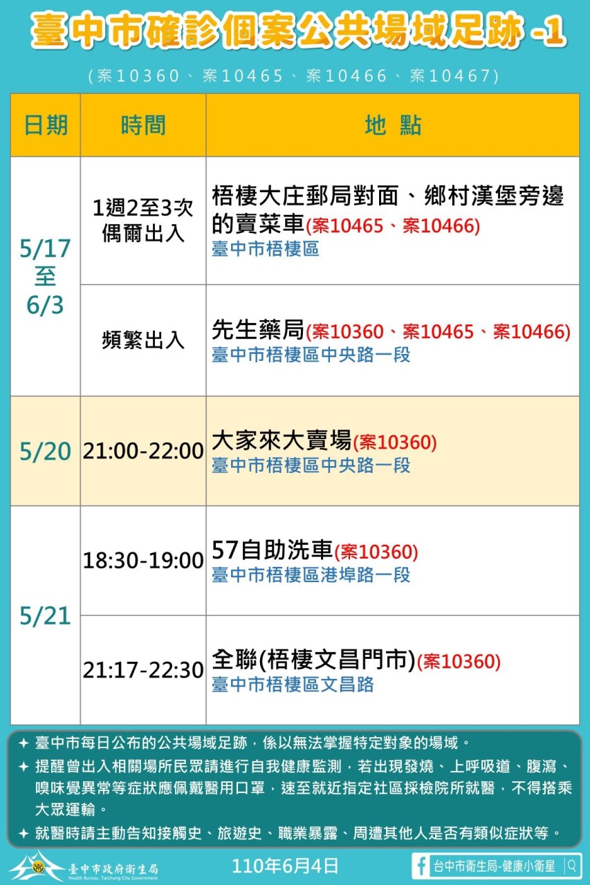 台中市確診個案公共場所足跡史-1。(圖/台中市政府)