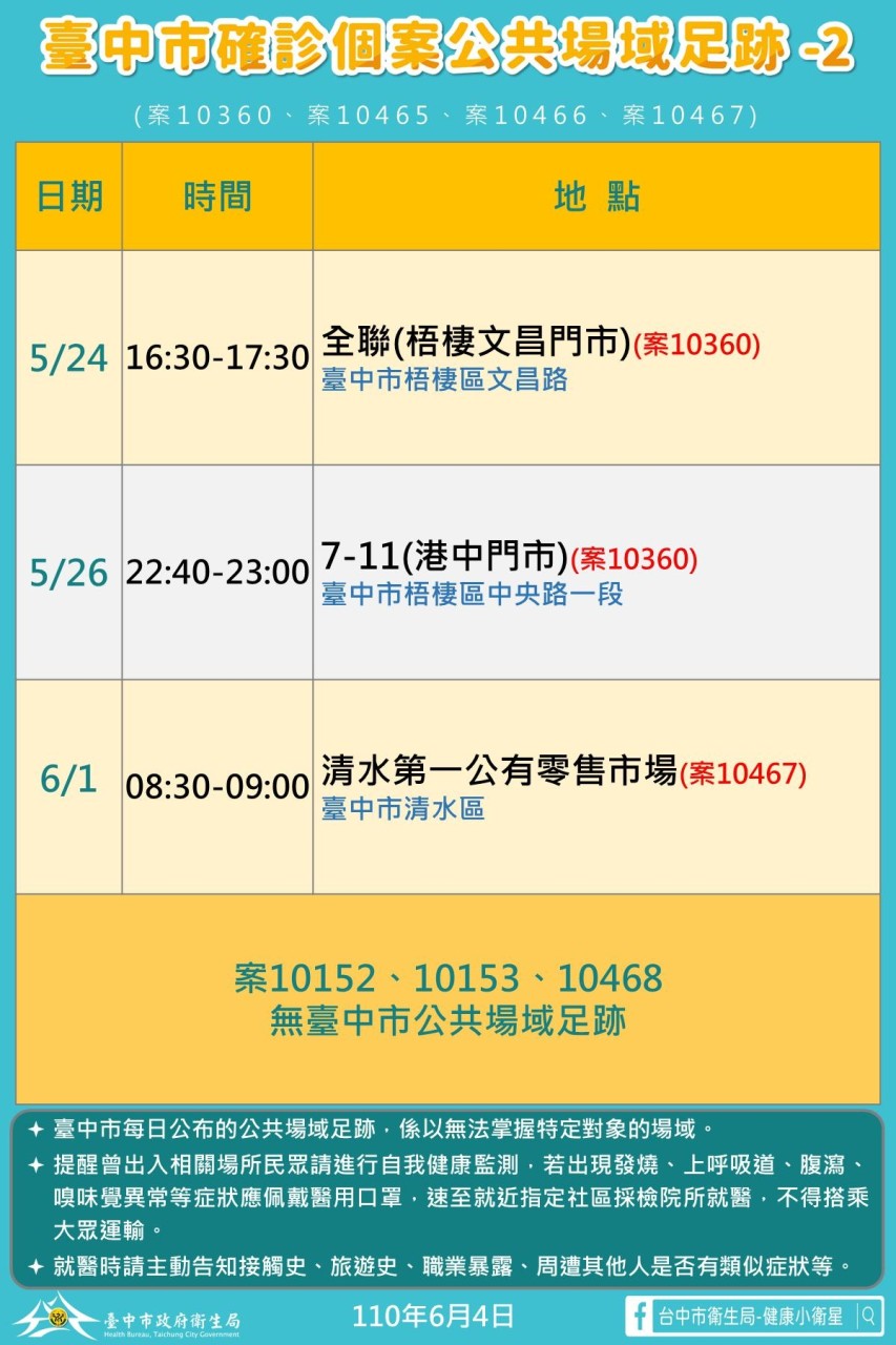 台中市確診個案公共場所足跡史-2。(圖/台中市政府)