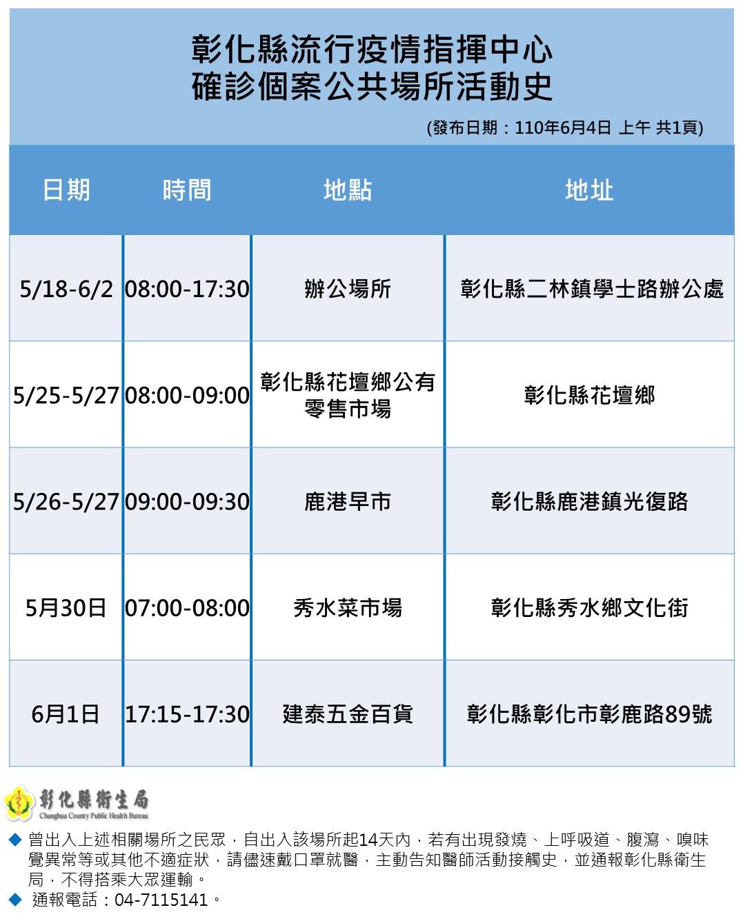 彰化縣確診個案公共場所足跡史。(圖/彰化縣政府)