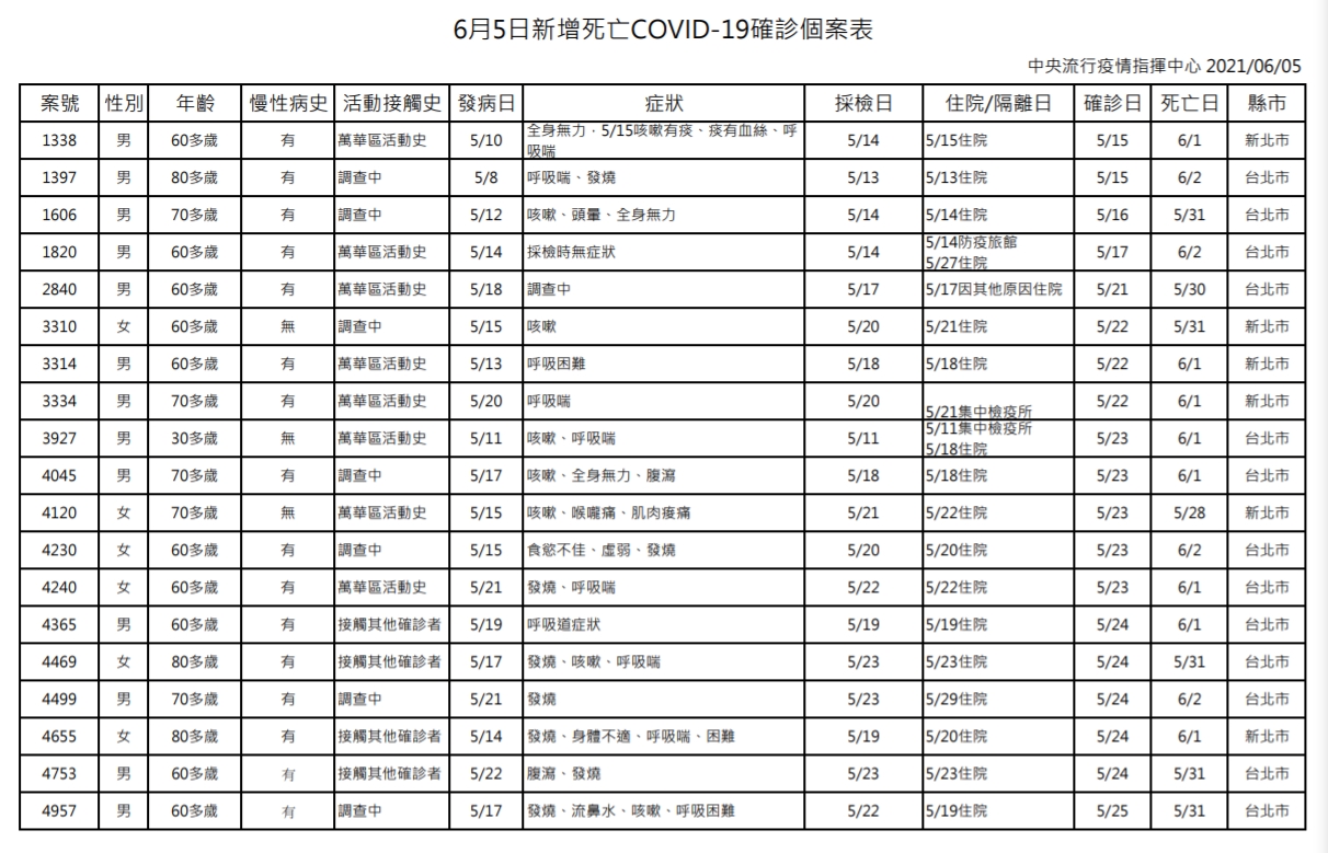 6月5日新增死亡確診案例表。（圖／中央流行疫情指揮中心）