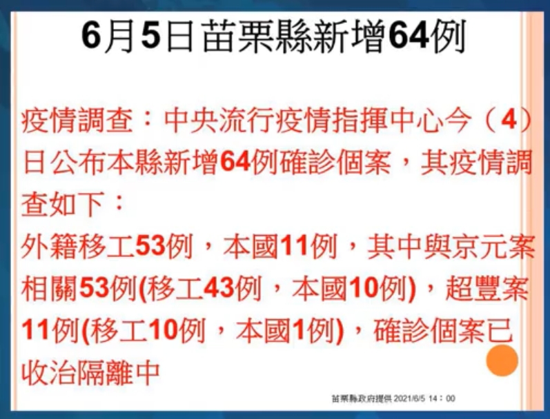 6月5日苗栗縣新增64例本土確診。(圖/苗栗縣政府提供)