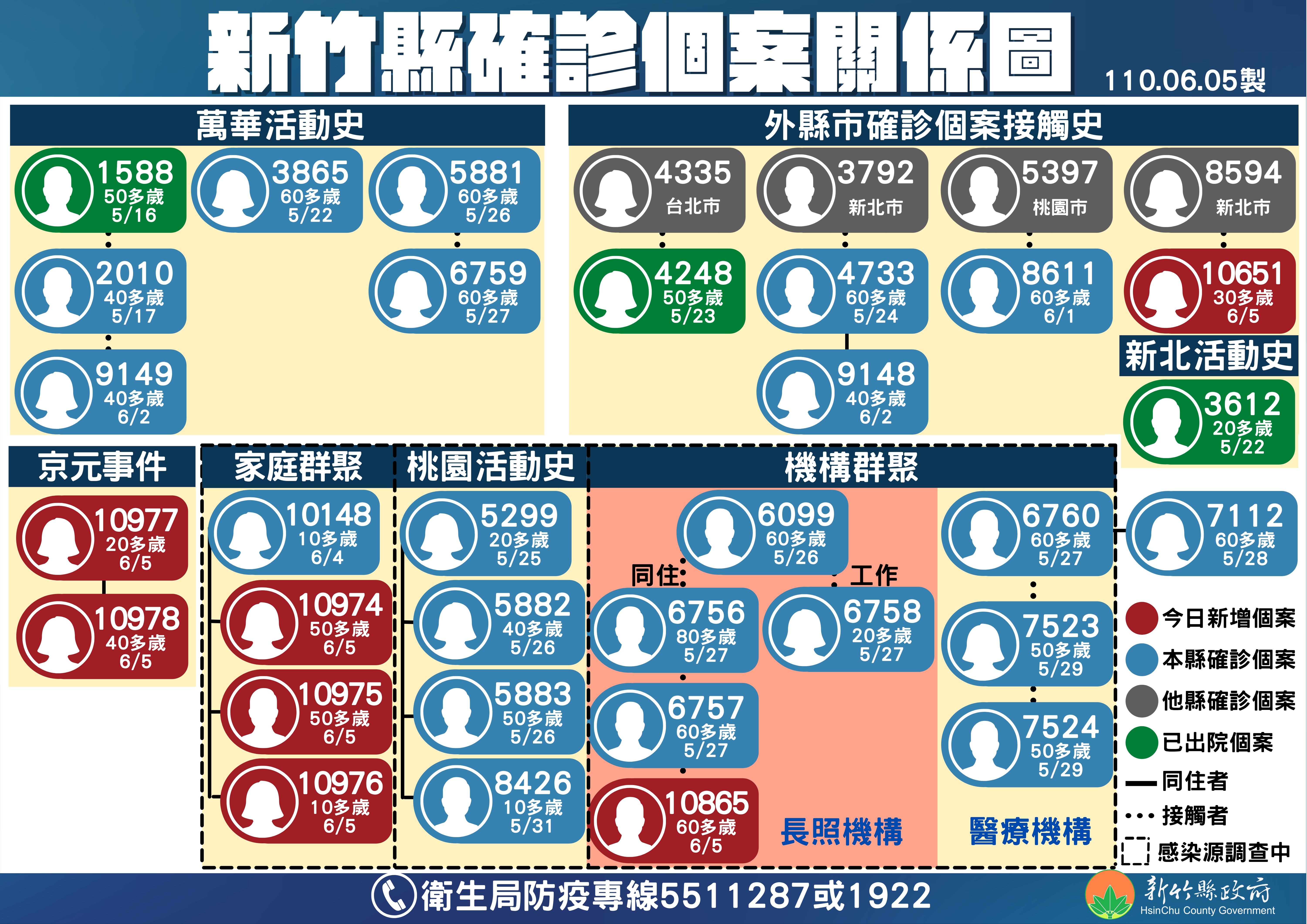 新竹縣確診個案關係圖。(圖/新竹縣政府提供)