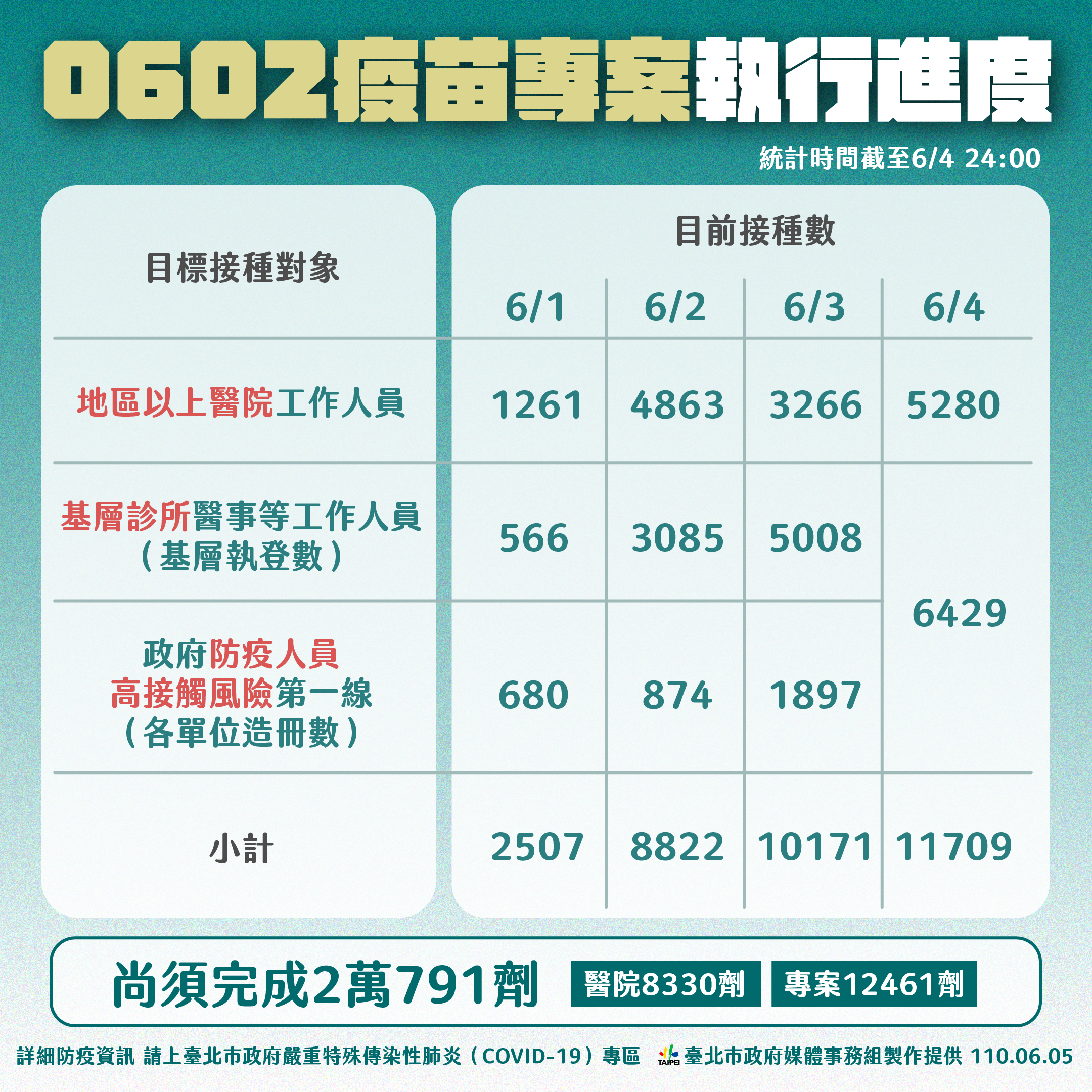 6月2日疫苗專案執行進度。(圖/台北市政府媒體事務組製作提供