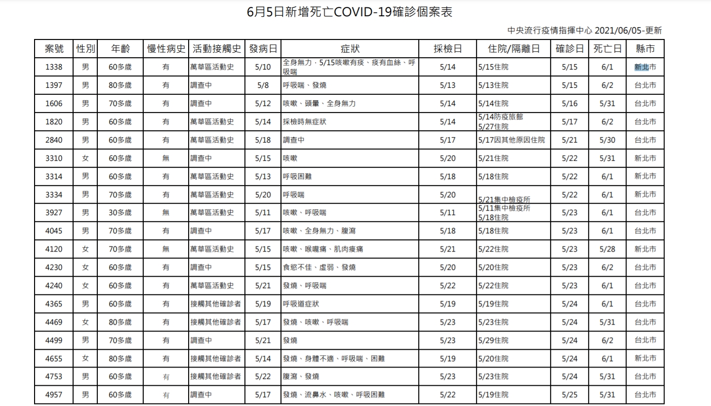 6月5日新增死亡確診案例表。(圖/中央流行疫情指揮中心)