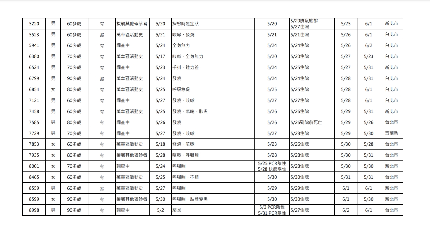 6月5日新增死亡確診案例表。(圖/中央流行疫情指揮中心)