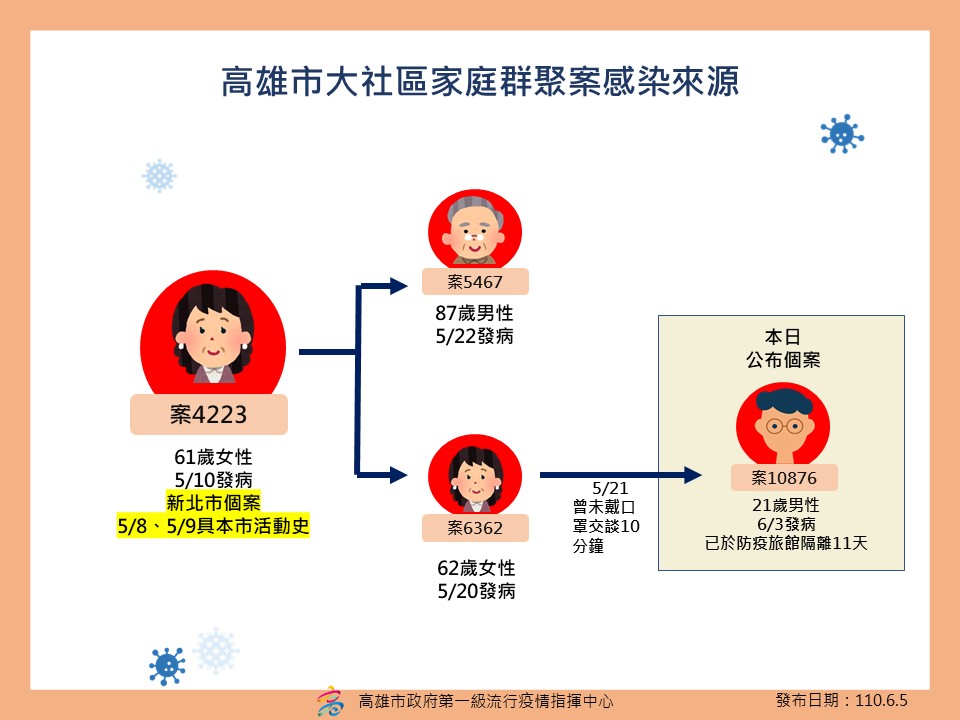 大社區個案家庭關係圖。（圖／高雄市府提供）
