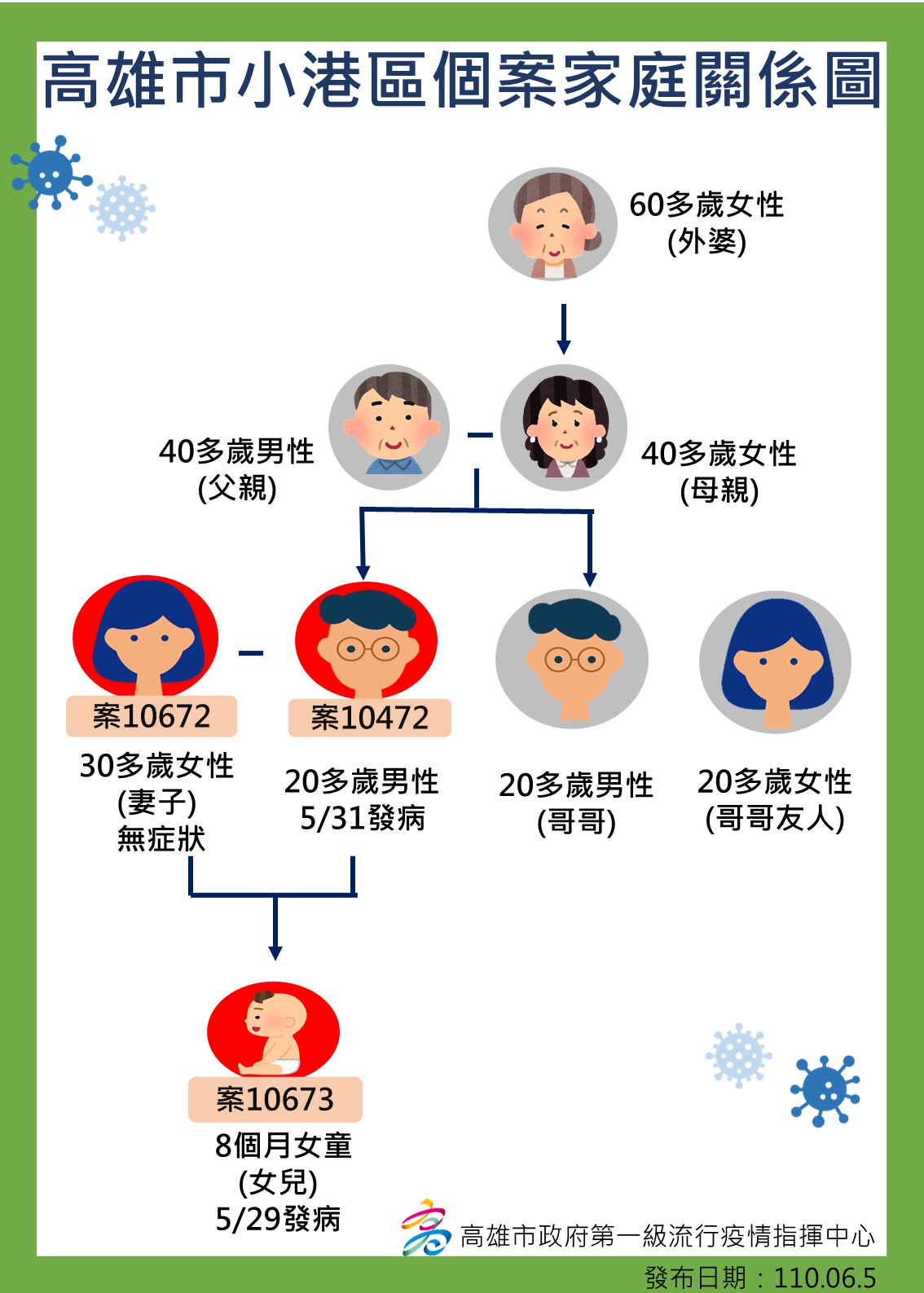 小港區個案家庭關係圖。（圖／高雄市府提供）