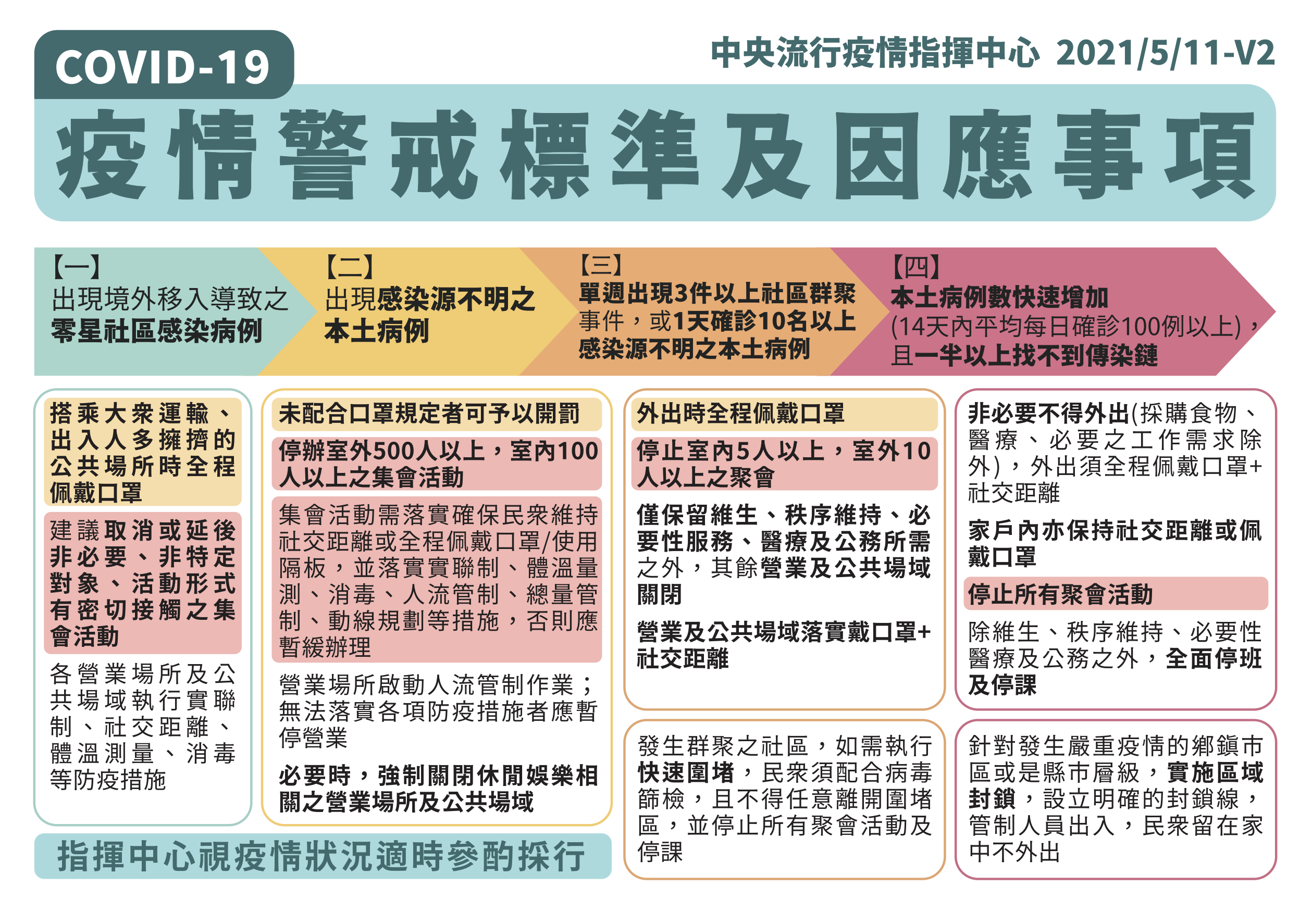 各級疫情警戒標準與因應事項。(圖/中央流行疫情指揮中心)