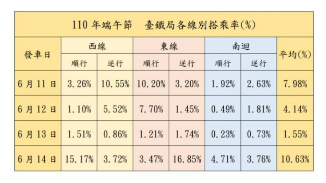 台鐵端午連假各日訂票率。(圖/台鐵提供)