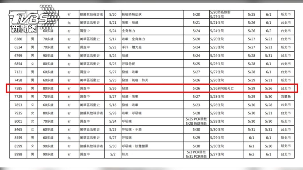 昨(5)日的案7585,80多歲男性,5月26日到院前死亡,卻在時隔約11日才公布。(圖/指揮中心提供)