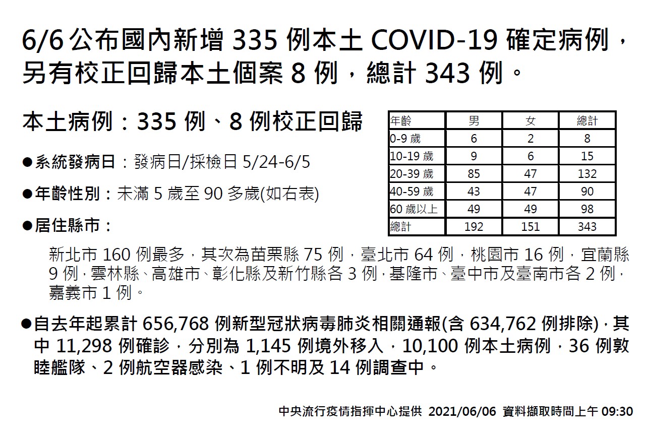 6/6公布國內新增335例本土新冠肺炎確診病例，另有校正回歸本土個案8例，總計343例。（圖／中央疫情指揮中心）