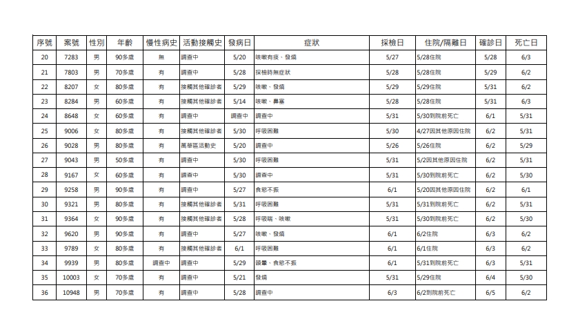 6月6日新增新冠肺炎死亡確診個案表（2/2）。（圖／中央疫情指揮中心