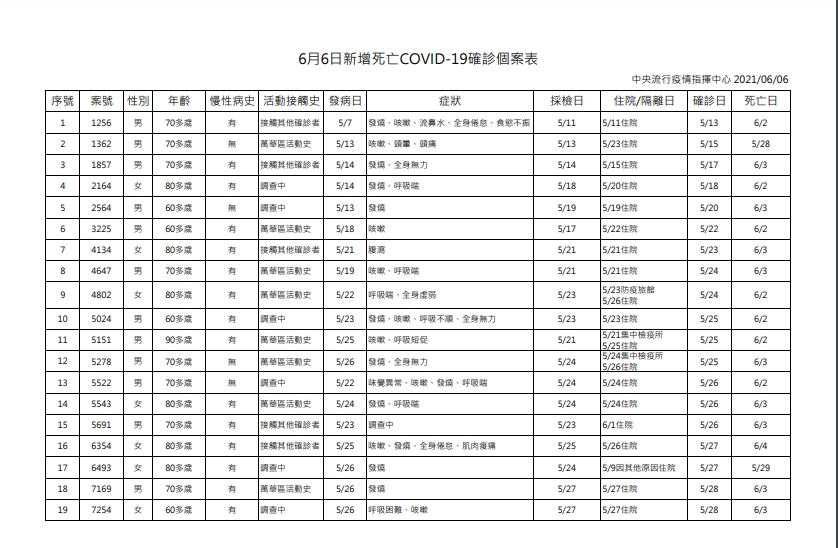 6月6日新增新冠肺炎死亡確診個案表（1/2）。（圖／中央流行疫情指揮中心）