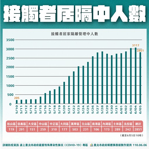 接觸者居家隔離中人數。（圖／台北市府）