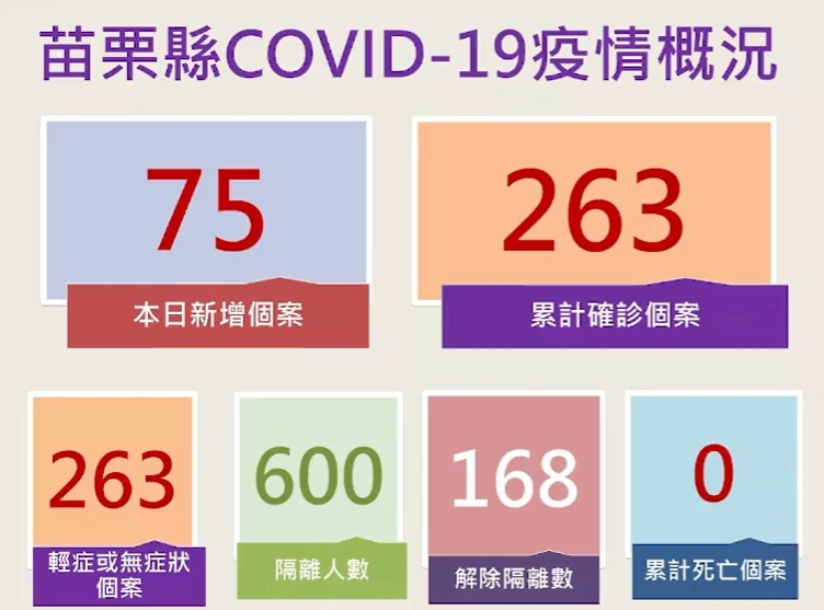 苗栗縣6月6日新冠肺炎確診情形。(圖/苗栗縣政府)