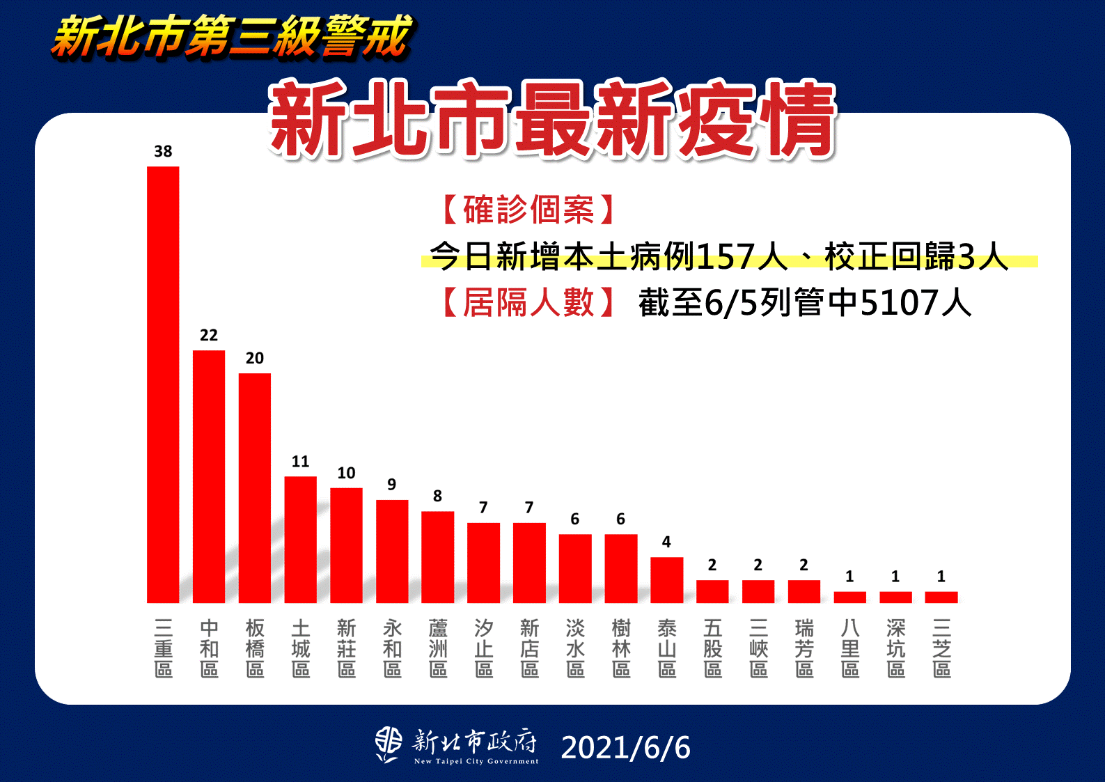 新北6日新增160例確診個案。(圖/新北市政府)