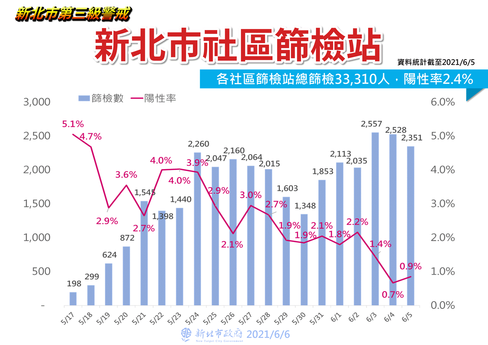 新北市社區篩檢站陽性率2.4%。(圖/新北市政府)