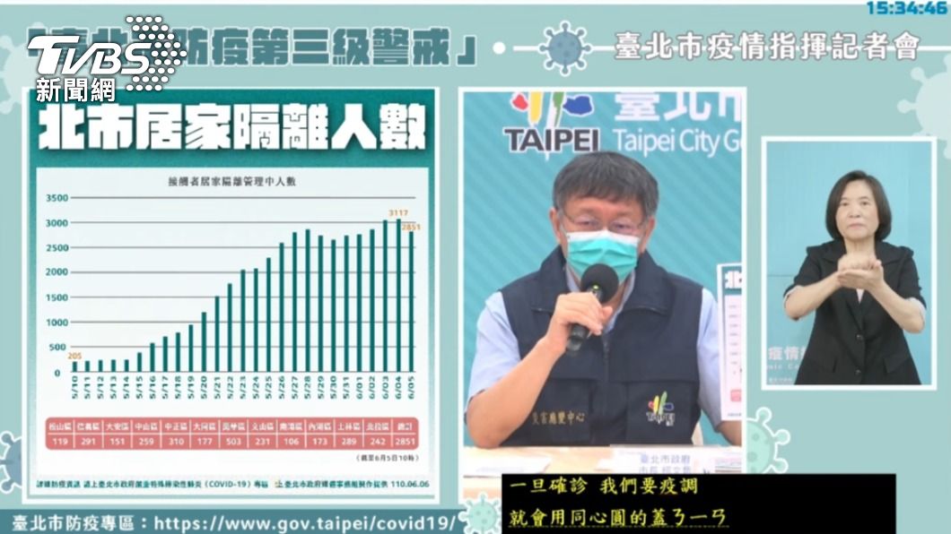 台北市6日新增確診64例 居家隔離人數稍降但仍緊張
