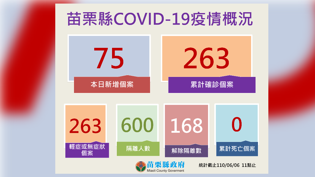 今(6)日苗栗新冠肺炎確診情形。(圖/苗栗縣政府提供)