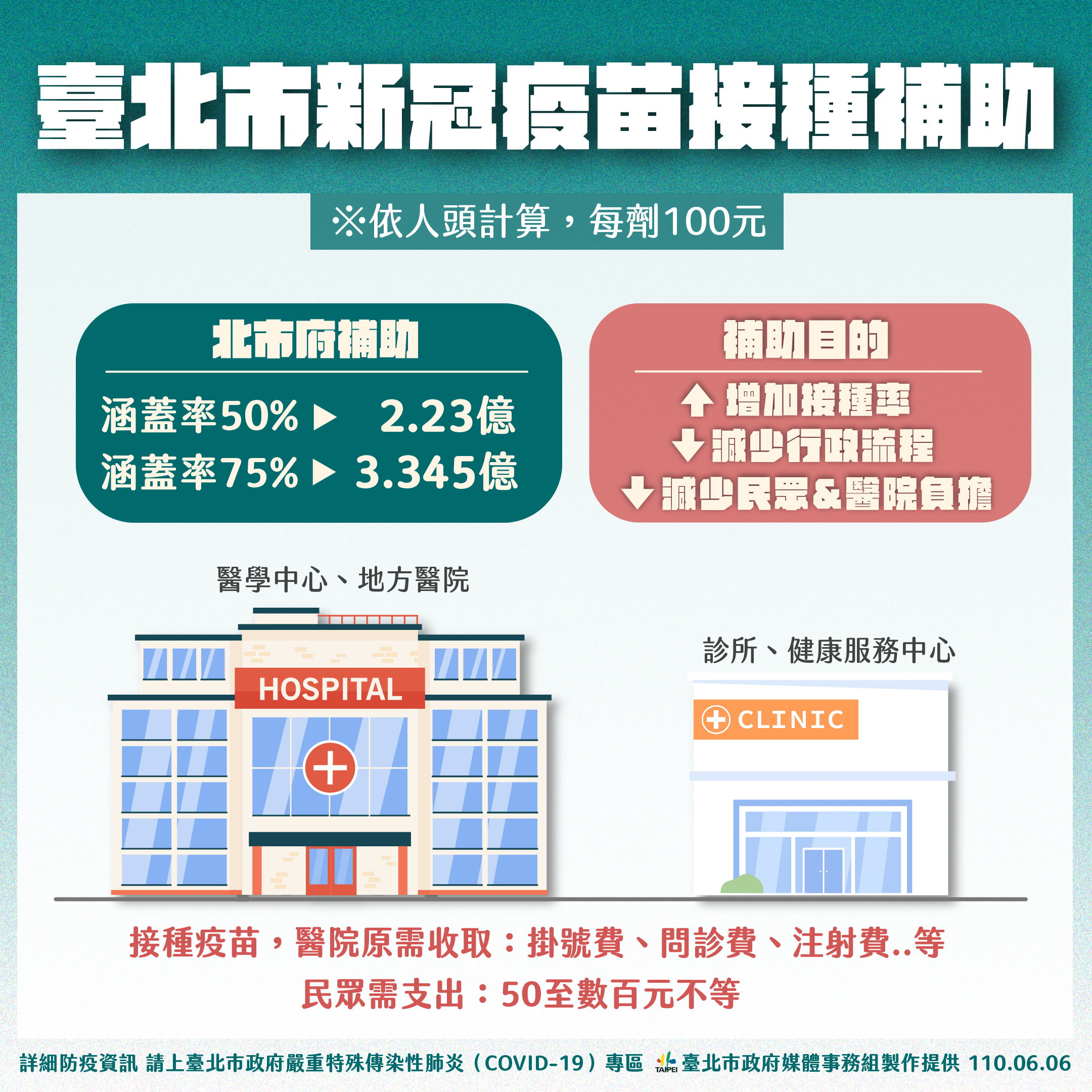 北市新冠疫苗接種補助。(圖/台北市政府提供)