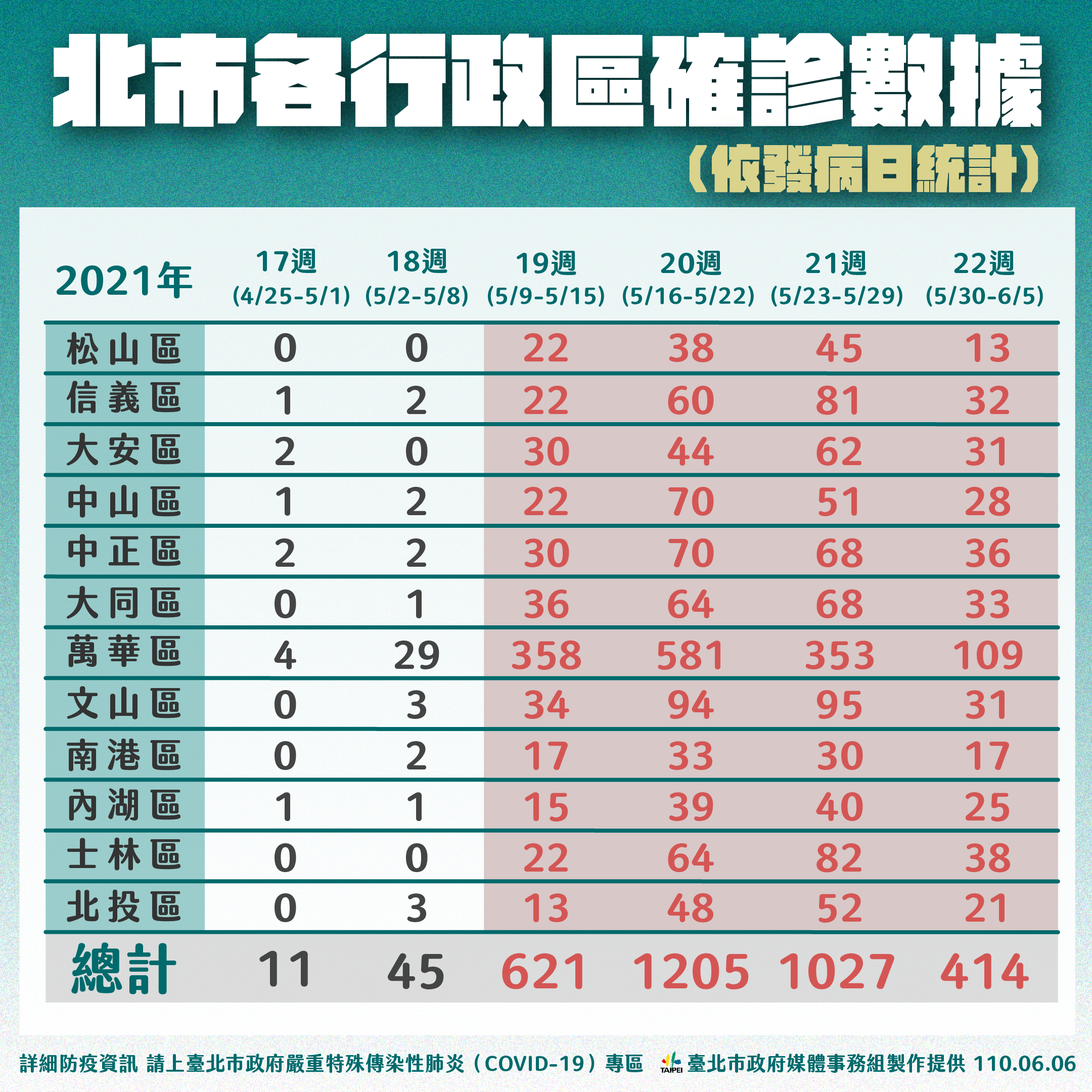 北市各行政區確診數據。（圖／台北市政府）