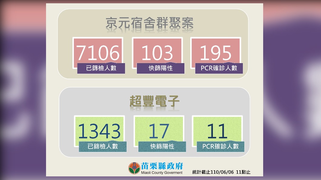 苗栗電子廠染疫爆發,快篩人數及結果統計。(圖/苗栗縣政府提供)
