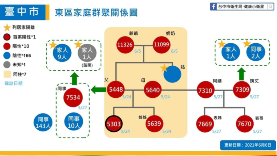 台中市今(6)日新增的2例確診個案,均為東區家庭群聚感染的匡列者,無相關足跡。(圖/台中市政府提供)
