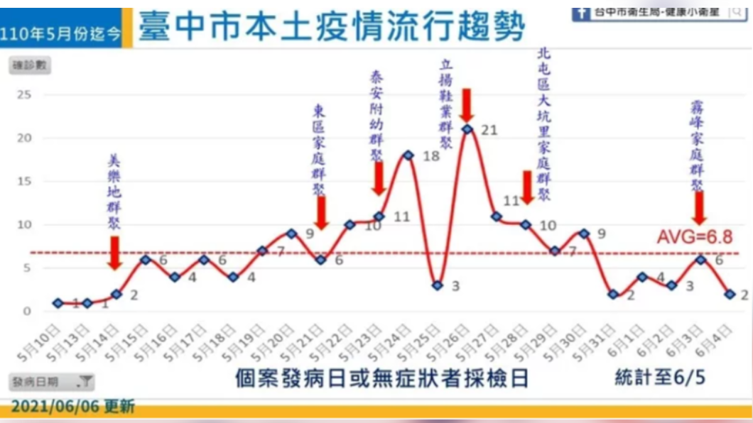 盧秀燕說,台中市本土疫情逐漸趨緩,仍不能掉以輕心。(圖/台中市政府提供)