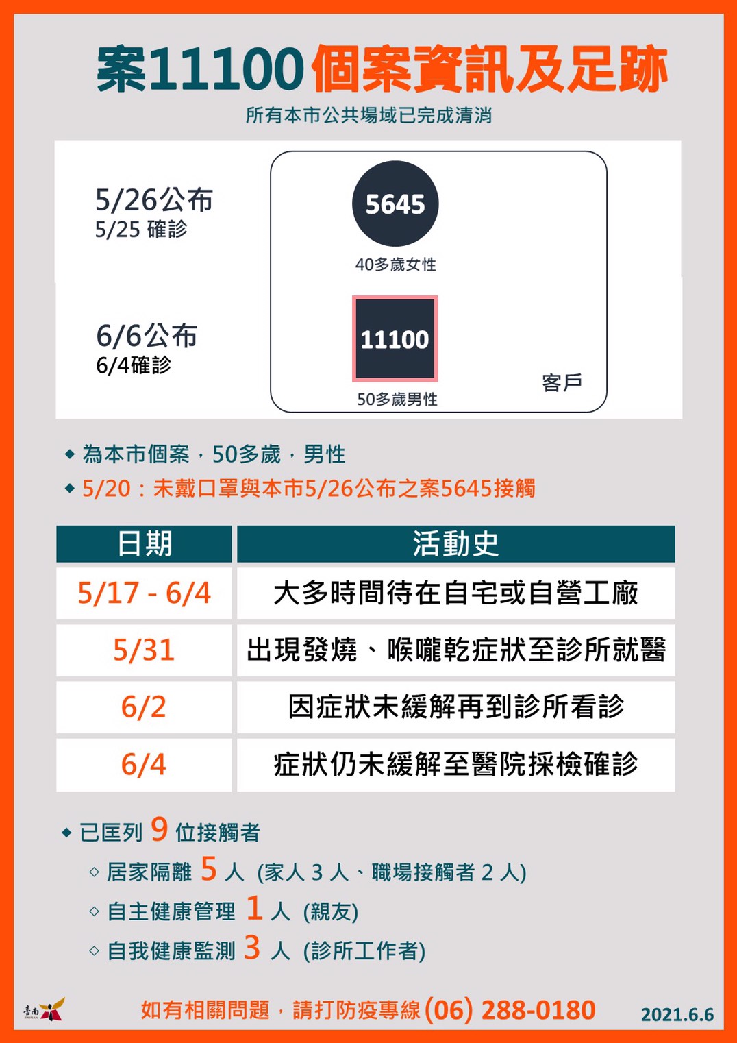台南市確診個案活動足跡。(圖/台南市府提供)