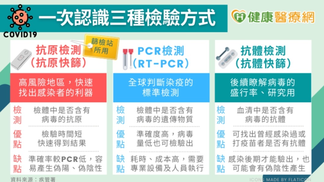 一次認識三種檢驗方式。（圖／健康醫療網）