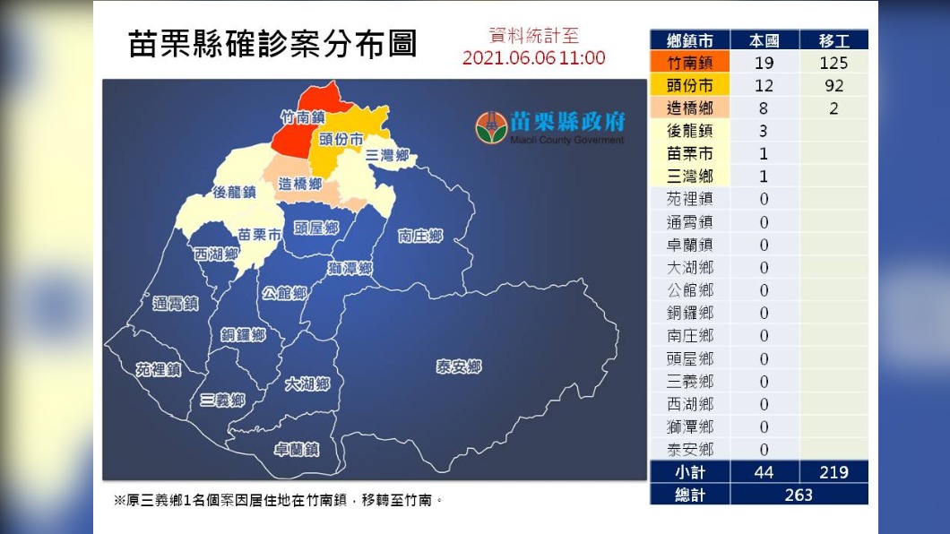 苗栗確診案分布圖，以竹南最多，京元竹南廠疫情嚴峻。（圖／苗栗縣政府提供）