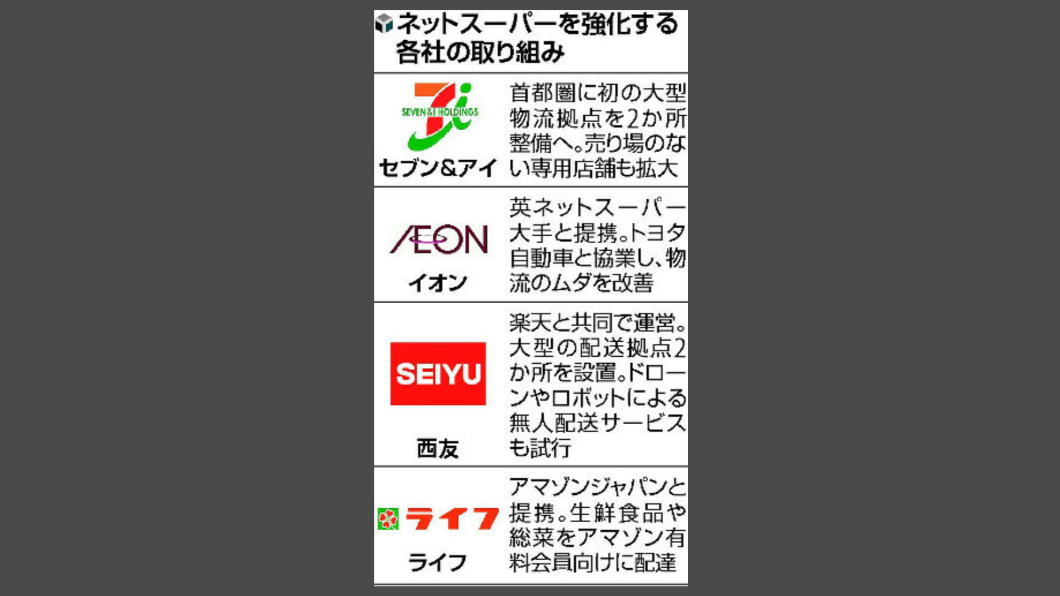 疫情下日本各家實體超市推出的網路服務。(圖/翻攝自《讀賣新聞》)