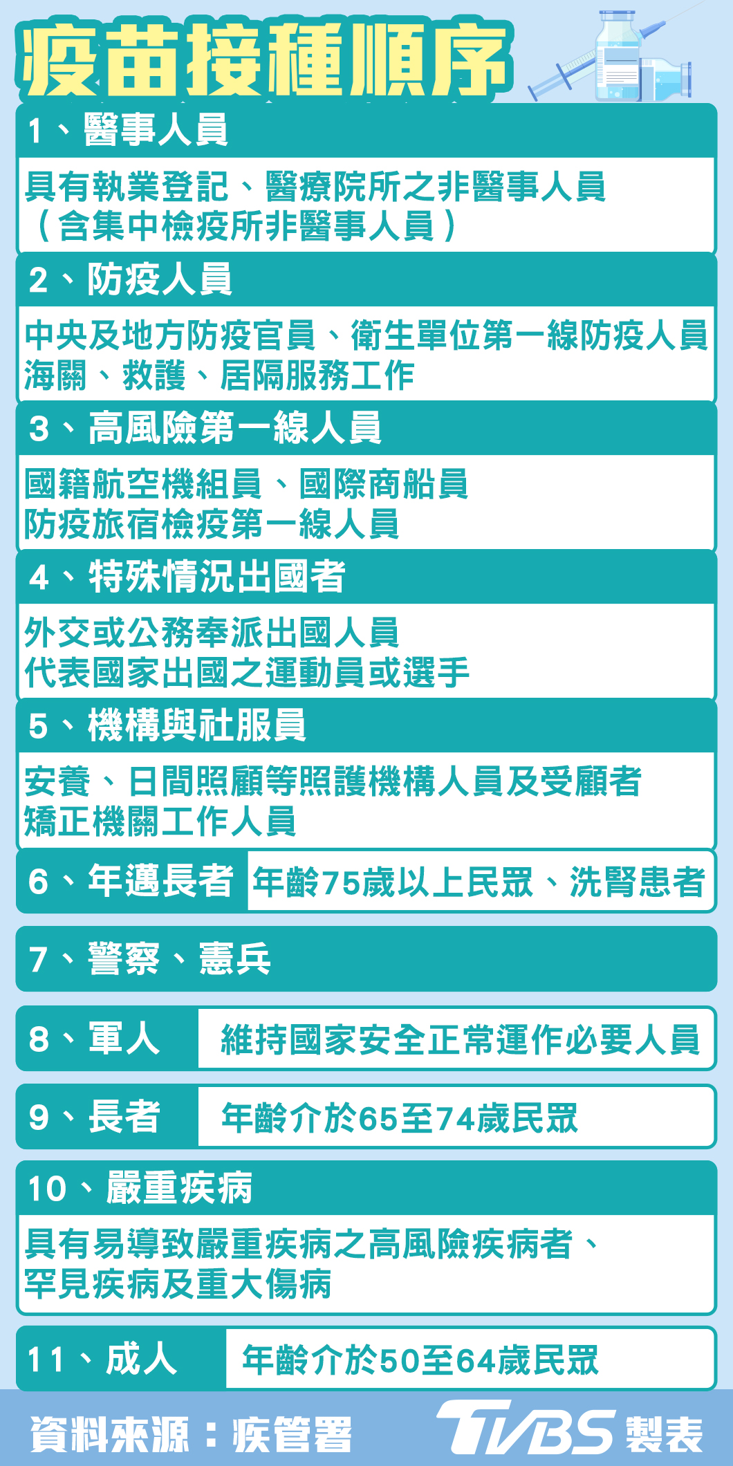 疫苗接種順位。（圖／TVBS）