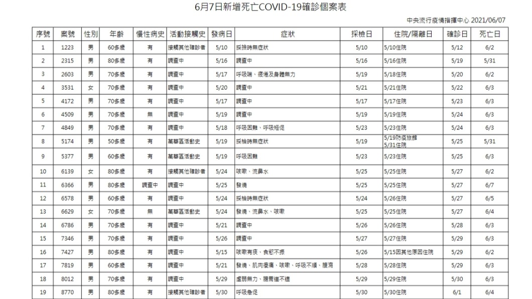 6/7新冠肺炎死亡個案。（圖／中央疫情指揮中心）